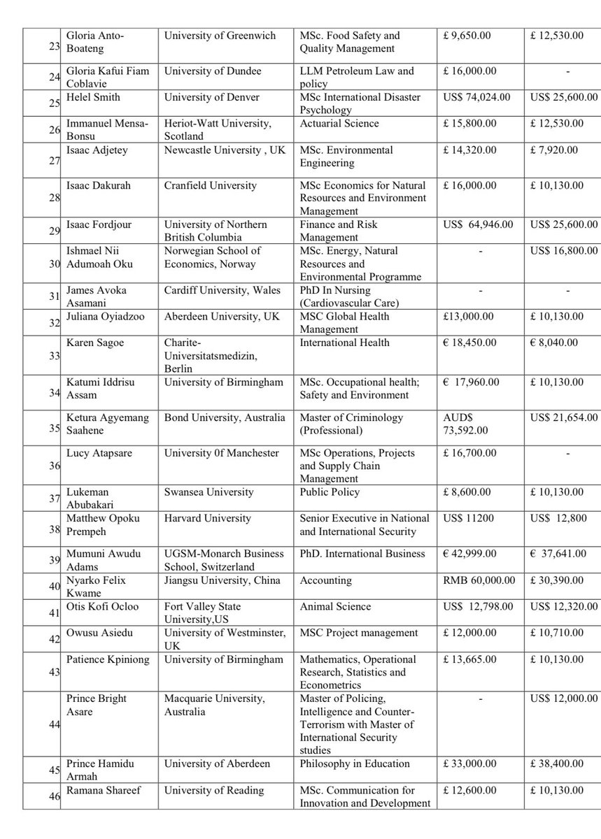 CallmeAlfredo's tweet photo. The auditor general released a list of politicians, MPs, heads of institutions and their associates who benefited from GETFund. This is public information. The original intent was to provided scholarships to brilliant but needy students. Look at this list

#OccupyJulorbiHouse https://t.co/59h529eAMn