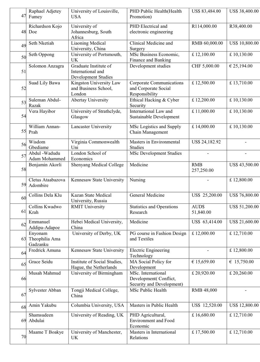 CallmeAlfredo's tweet photo. The auditor general released a list of politicians, MPs, heads of institutions and their associates who benefited from GETFund. This is public information. The original intent was to provided scholarships to brilliant but needy students. Look at this list

#OccupyJulorbiHouse https://t.co/59h529eAMn