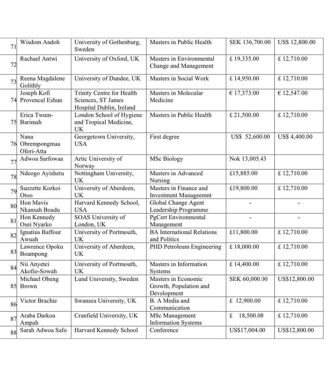 CallmeAlfredo's tweet photo. The auditor general released a list of politicians, MPs, heads of institutions and their associates who benefited from GETFund. This is public information. The original intent was to provided scholarships to brilliant but needy students. Look at this list

#OccupyJulorbiHouse https://t.co/59h529eAMn