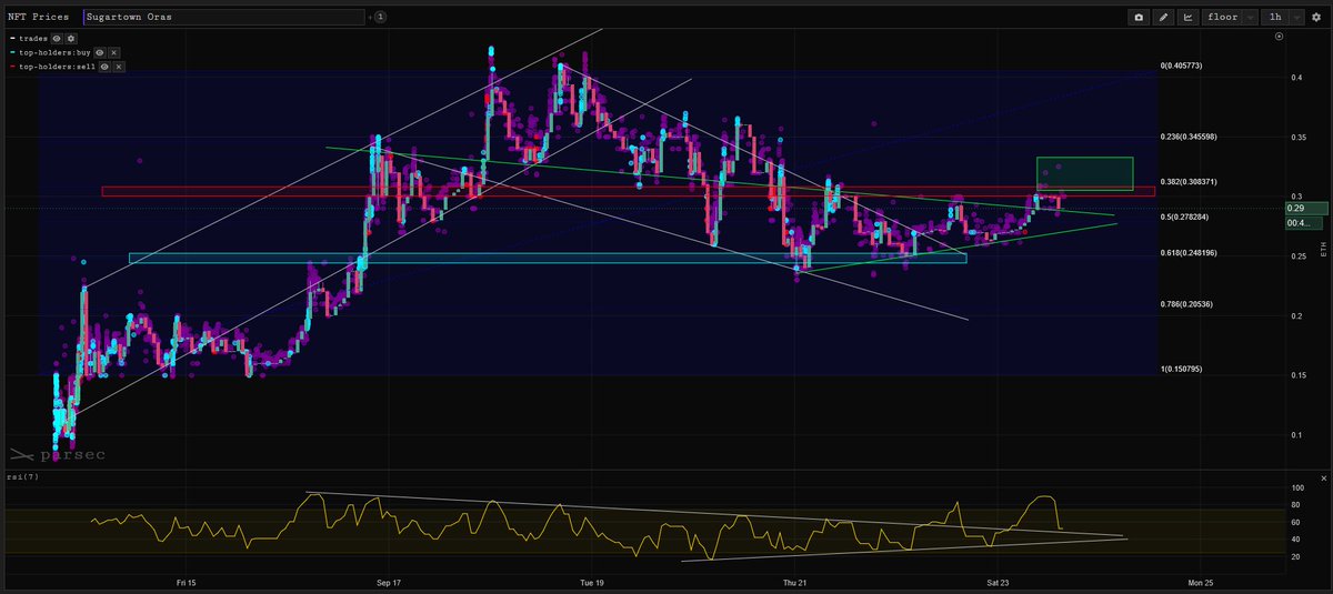 ProdYZOfficiel's tweet photo. They think if Holders Count is goin down on a newly minted collection then it's bearish!

It only means PaperHands out and DiamondHands accumulating.

Just wait until price starts ranging around 0.35 ETH on green box!

See you at ATH give it 2 days! https://t.co/YGMp965nO4