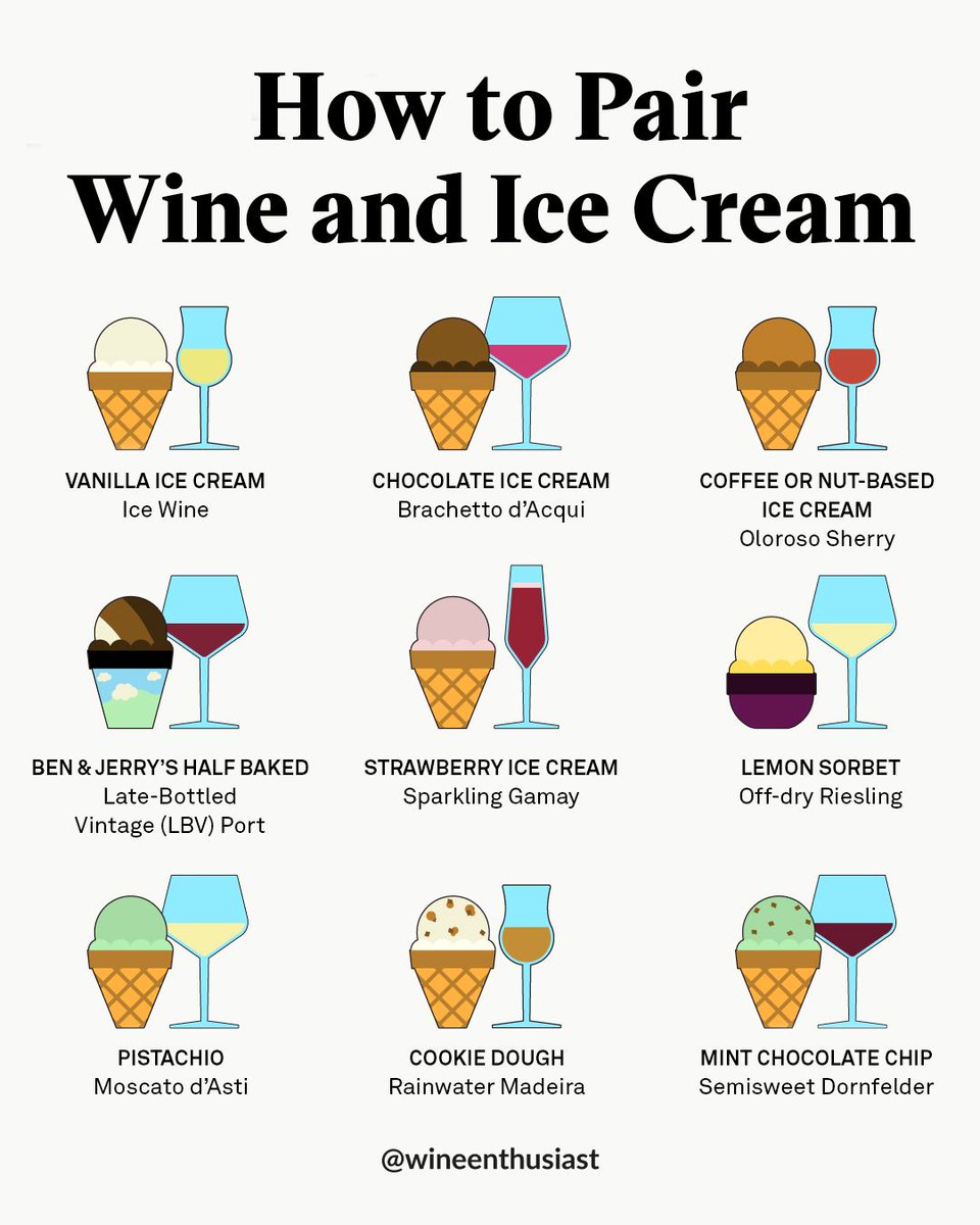 WineEnthusiast's tweet photo. Ice cream lovers, rejoice. The definitive pairing guide for you is in. 🍦 

Learn more about this tricky pairing 👉️ https://t.co/Pu6GOeG8X5 https://t.co/y7Sx5tj0xB