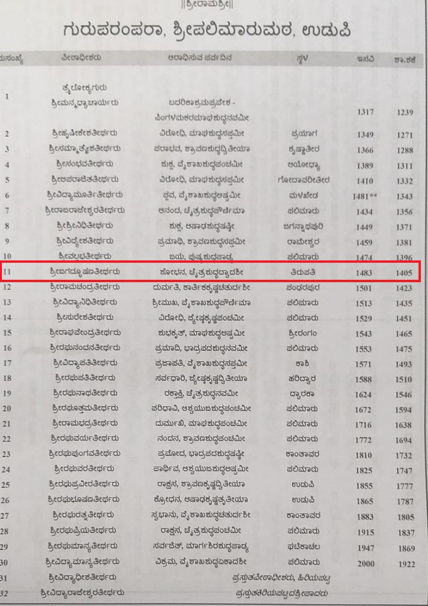 Wow!

There was a mAdhva yati's brindavana at Tirupati in late 15th century and it belongs to Udupi Palimaru Matha!

Any further information on this from @PalimaruMatha  will be highly appreciated 🙏🏽
