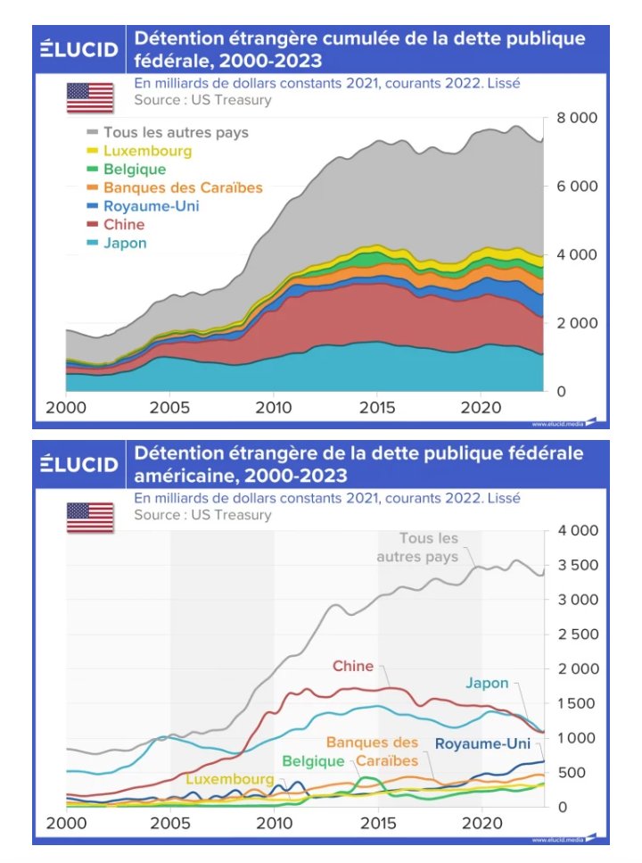 @Sitting_Bull_D @AniceLajnef @Etienne_Chouard @CGalacteros @BugaultV @HogardJacques @despotica @bechetgolovko @Verhaeghe @YvesPDB @alancelin @rene_chiche @UPR_Asselineau @OBerruyer @crashdebug_fr @edouardhusson @idrissaberkane @PAPlaquevent @Nath_Yamb @Poulin2012 @Vukuzman @liviu_balea @k_lhk @louisfouch3 @Youssef_Hindi @anatolium @CristianTerhes @RobertSteuckers @BrunoBertez @GPiperea @MichelJeanDomi1 @laurentbigfr @marcendeweld @aileastick1 @Stephane_Poli @M_KolakusicFr @DanieleGanser @LeSommierRgis @55Bellechasse @jbpinatel @BenjaminNorton @ejmalrai @ehret_matthew @JCheminade @DanDiaconu2022 @KemiSeba1 @FLyMachabert @ggreenwald @TuckerCarlson @PikettyLeMonde ..le 'Sauve-Qui-Peut' des DÉTENTEURS🌐 de la #DETTE🇺🇸 .. elucid.media/economie/la-ch… .. 1929 .. 2023 .. #KAOS en vue .. CASH CASH CASH ?