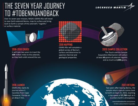 A 7 year journey comes to an end... but the exploration never stops!
<a href="/LMSpace/">Lockheed Martin Space</a> <a href="/OSIRISREx/">NASA's OSIRIS-REx</a> 
#asteroid #bennu #LMinSpace
#stem #smaplereturn