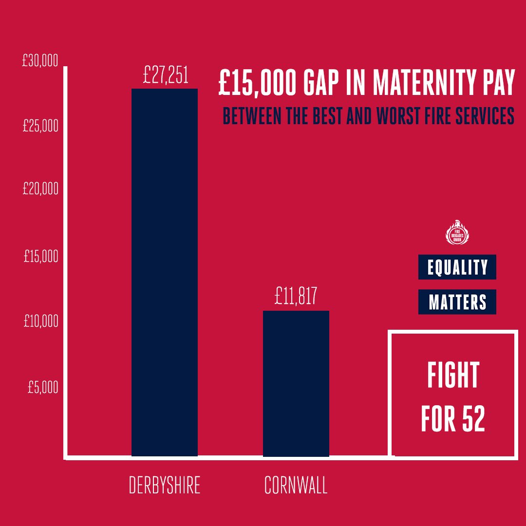 🫄 Women in the fire and rescue service  face a postcode lottery on maternity pay.

❌ There is a staggering £15,000 gap between the best and worst fire and services. 

🔥 This must end. We are demanding 52 weeks of full pay maternity leave across the UK. More details below 🧵