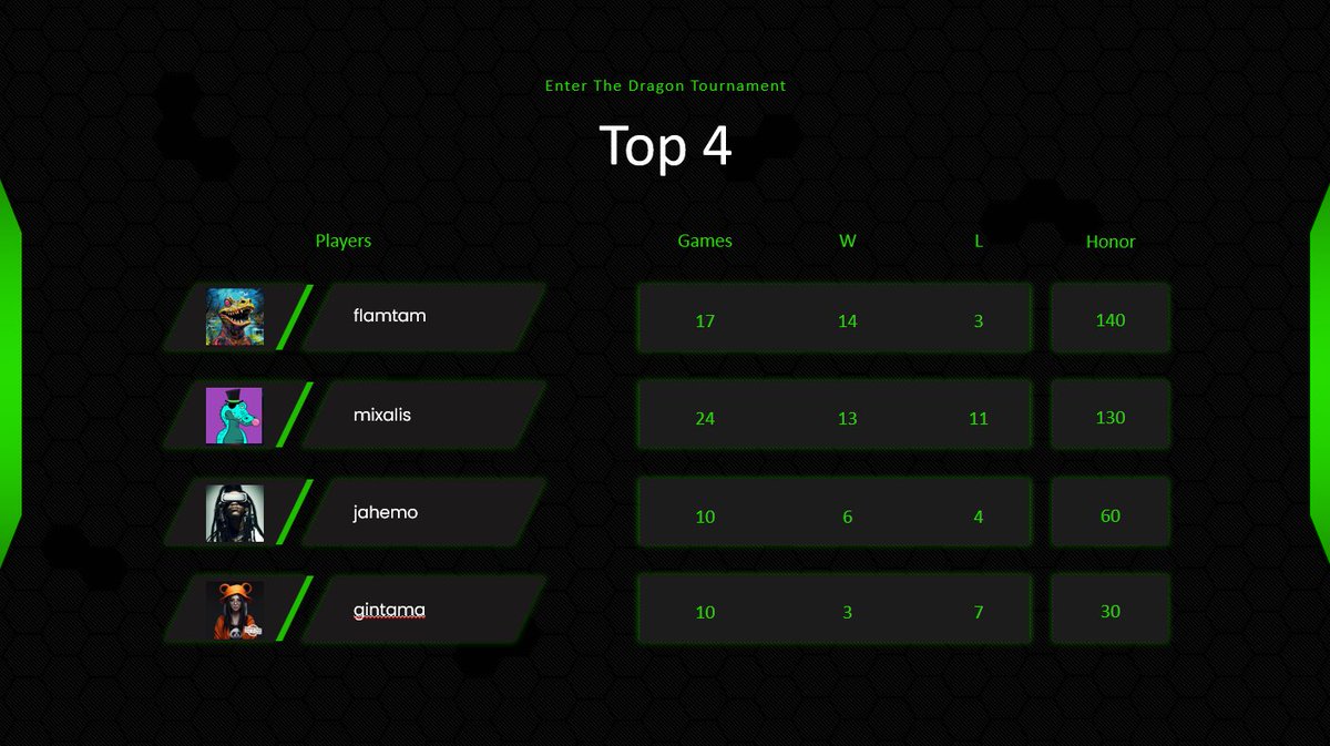 fluxpointstudio's tweet photo. GM Brawlers!

Things are heating up. 🔥 Here are your current Top 4 for the Enter the Dragon Tournament. 🐉⚔️

1 Day Left to qualify for the semi-finals. 👀

https://t.co/PXPkEE6SCn