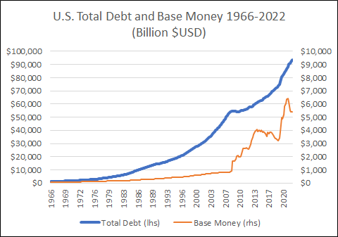 LynAldenContact's tweet photo. Generational financial crises occur when the number of debt claims reaches extraordinarily high levels and interest rate cuts can't paper over it anymore.

In 2008, either the number of debt claims had to collapse, or the amount of base money had to go up.

They chose the latter. https://t.co/X5IdlKQ0Ck
