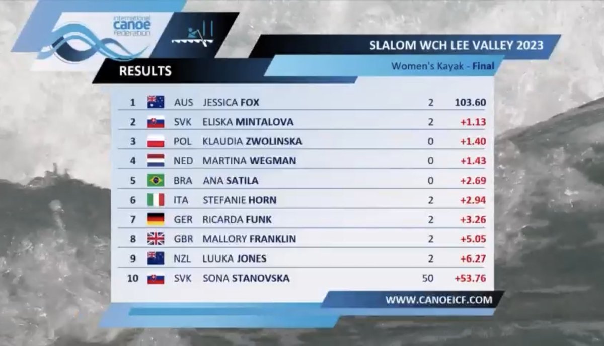 edwin_peek's tweet image. Martina #Wegman mist nipt het podium tijdens het WK kanoslalom
De Nederlandse ging als 10de de finale in en wordt heel knap vierde in #LeeValley 🇬🇧
De beste prestatie ooit voor de 34-jarige atlete

Parijs 2024 lonkt duidelijk
#RoadToParis #canoeworlds #icfslalom 🛶