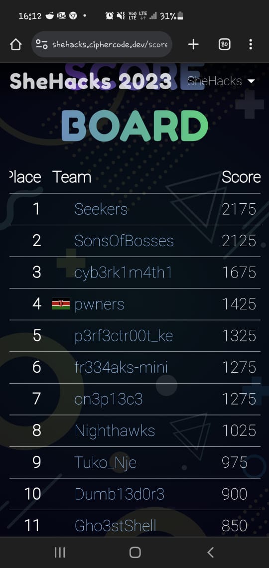 shehacks_ke's tweet photo. As our Intervarsity CTF comes to a close here's the latest on the #ShehacksCTF Scoreboard. Special thanks to the speakers at Day 2. Thanks to @_ChasingFlags for doing the hard work, to all who've participated &amp; put your skills to the test we hope to see you at the next one 😉 https://t.co/b0kMJqXhM6