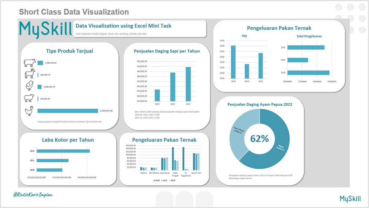Dua hari yang lalu saya mengikuti Short Class Excel Data Visualization, ya lumayan untuk merefresh skill yang sudah ada sebelumnya dan materi pembelajaran yang interaktif. #LearnatMySkill #DataVisualization #ExcelTips #MicrosoftExcel