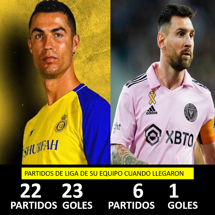 Desde que Messi llegó, el Inter de Miami ha jugado 6 partidos de liga. Messi ha marcado un gol.

Desde que Cristiano llegó, el Al Nassr ha jugado 22 partidos de liga. Cristiano ha marcado 23 goles.

Las estadísticas no mienten. GOAT solo hay uno🐐