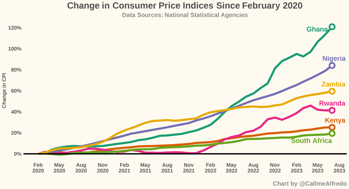 CallmeAlfredo's tweet photo. I'm protesting because average consumer prices in Ghana have grown by 120% since Feb 2020. Food prices have grown by 148% since that time. Ghana wasn't the only country impacted by COVID-19 and Russia/Ukraine so why have prices grown way more than its peers
#OccupyJulorbiHouse https://t.co/TQ1LIddKJE