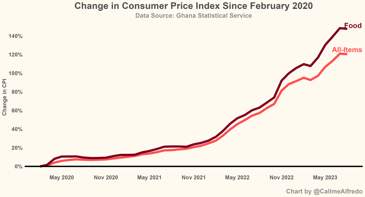 CallmeAlfredo's tweet photo. I'm protesting because average consumer prices in Ghana have grown by 120% since Feb 2020. Food prices have grown by 148% since that time. Ghana wasn't the only country impacted by COVID-19 and Russia/Ukraine so why have prices grown way more than its peers
#OccupyJulorbiHouse https://t.co/TQ1LIddKJE