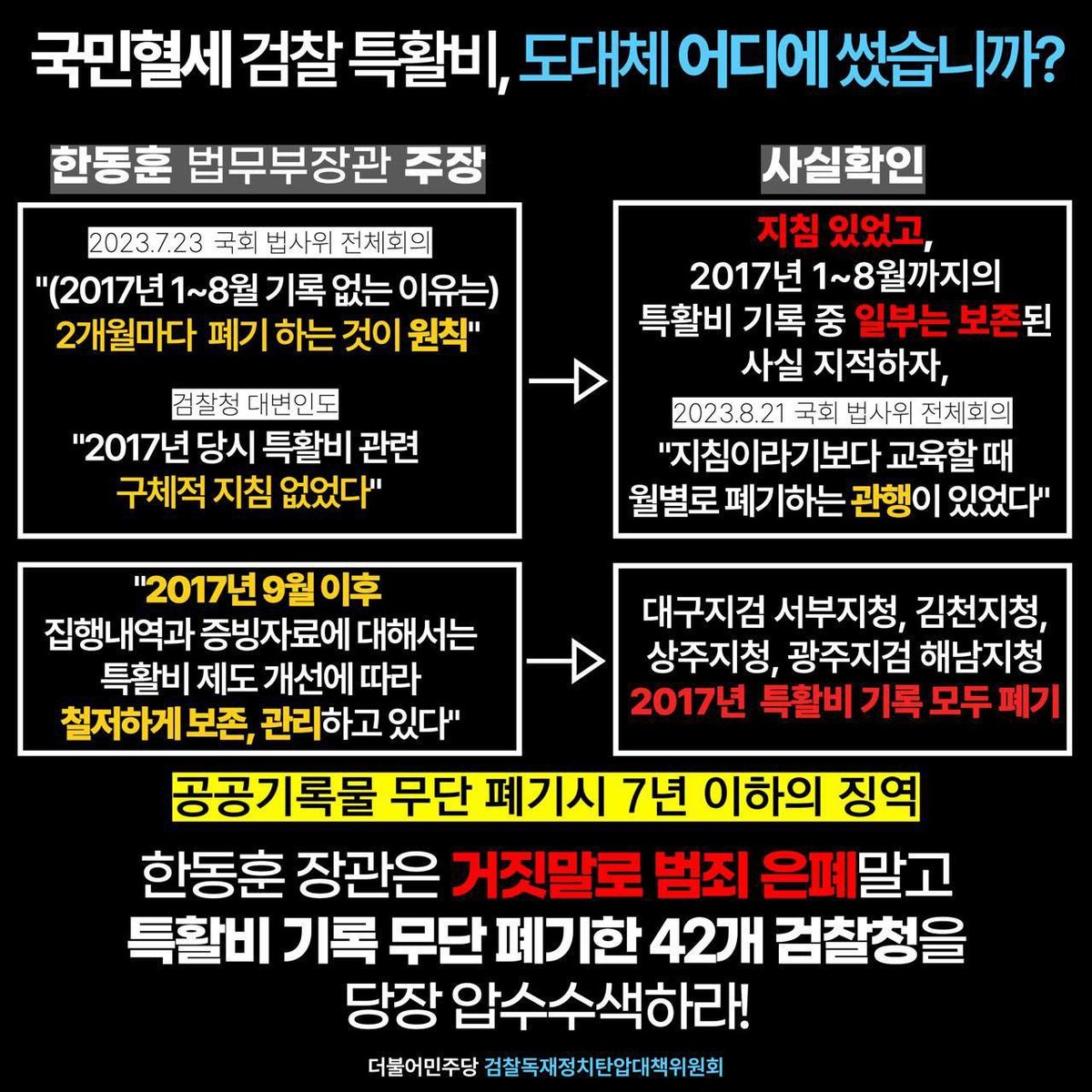 한동훈 "특활비 자료 폐기하고 없다"
폐기했다던 대검찰청 특활비 자료, 부산에서 발견됐다!!

누구 마음대로 폐기해!!
정부예산 집행자료 보존기간 5년이다.
검찰은 특수비 사용내역을 빛의 속도로 폐기했다.

휘발놈들!!
법을 지켜야 할 놈들이 불법을 저지르고 있다.
검사탄핵이 필요한 중대범죄다.