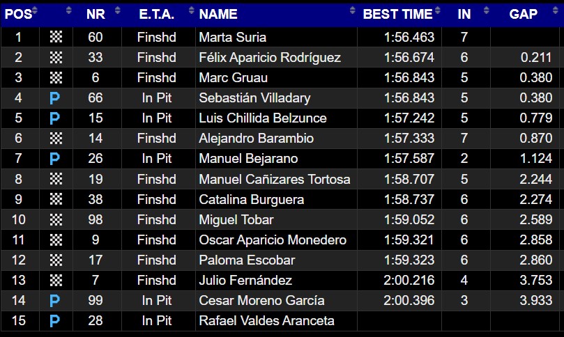 coparacer's tweet photo. ¡Histórica pole de Marta Súria en @CircuitValencia !

En el evento de carreras al sprint con más mujeres inscritas de la historia del automovilismo español, Súria se convierte en la primera mujer en lograr una pole en la Copa RACER. ¡Enhorabuena!

#MINI #YoSoyRACER https://t.co/MM4OdZqBaC