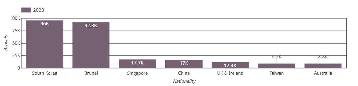 Sabah On Borneo (@sabahonborneo) on Twitter photo South Korea and Brunei leading tourism statistics by country visiting Sabah.
Data updated as of June 2023.
Source : <a href="/sabahtourism/">Sabah Tourism Board</a> South Korea and Brunei leading tourism statistics by country visiting Sabah.
Data updated as of June 2023.
Source : <a href="/sabahtourism/">Sabah Tourism Board</a>