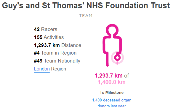 Amazing @GuysTxTeam and @GSTTnhs !! And you are so close to the #RaceforRecipients meaningful milestone of 1400km representing those who gave the #giftoflife last year! Thank you to all involved and to Dr Simon Sparkes... that's a lot of stairs!! 🤩