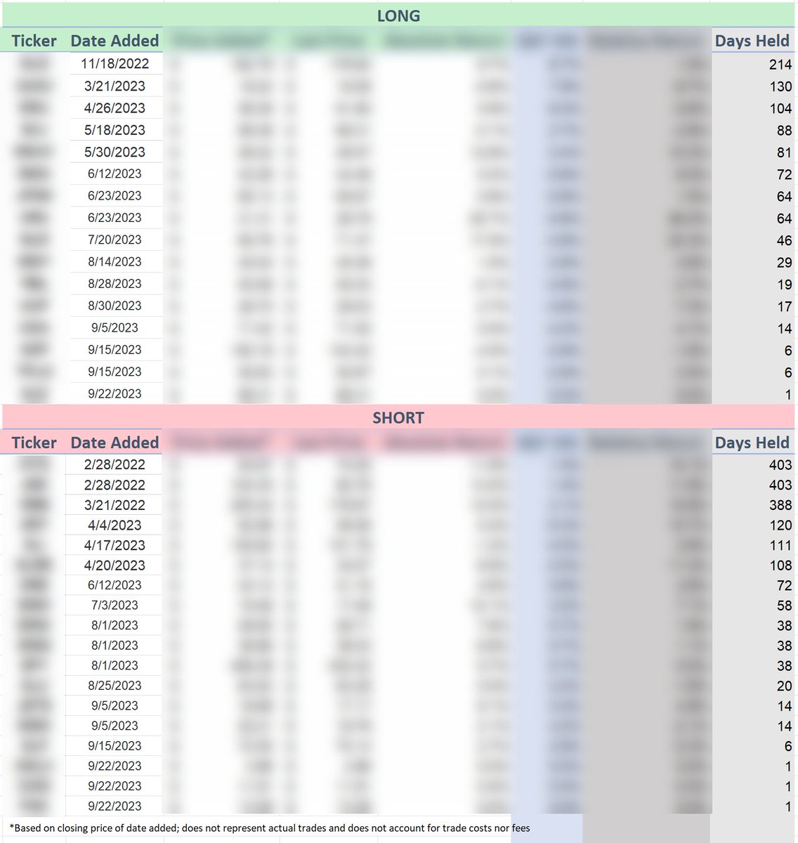 HedgeyeRJM's tweet image. And, people call us short-term traders @KeithMcCullough...44% of #ETFPro longs have been on the board for 63 trading days or more. 

Note, we added 1 new long and 3 new shorts on Friday!