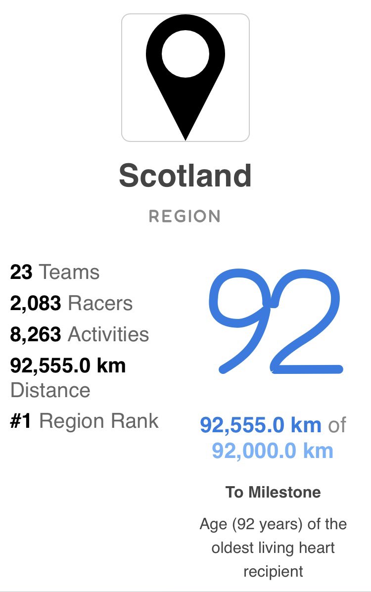 Wow wow wow! Scotland have reached the stretch goal of 92,000km with just over 24 hours of #RaceforRecipients to go!!!! #OrganDonationWeek