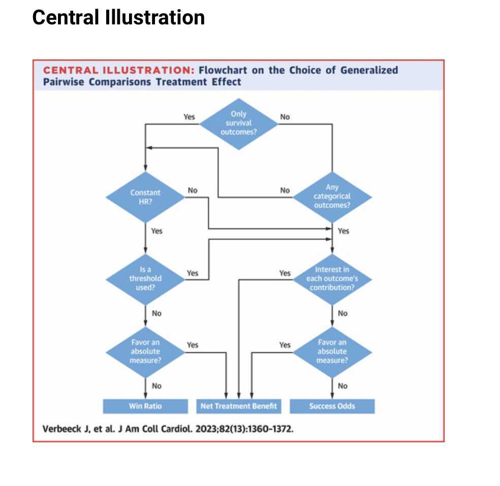 VerwerftJan's tweet photo. ▶️The win ratio: explained by statisticians for clinicians in @JACCJournals 

Honor to be involved! 

 https://t.co/l6QeNck0XL https://t.co/hkVvKMuOQ2