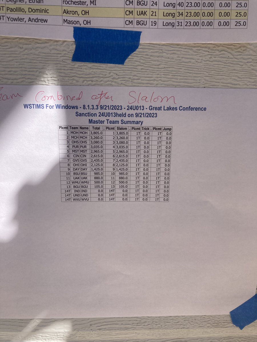 Mens Slalom A team results and combined results after slalom from Great Lakes Conference Championships!!