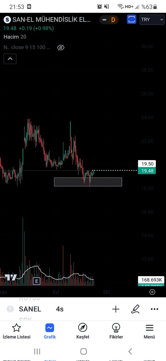 __AnKa21's tweet image. #sanel 
#QPTrading bilenler için 4 sinyal mevcut bu alanda.
19.50 üstü takip..