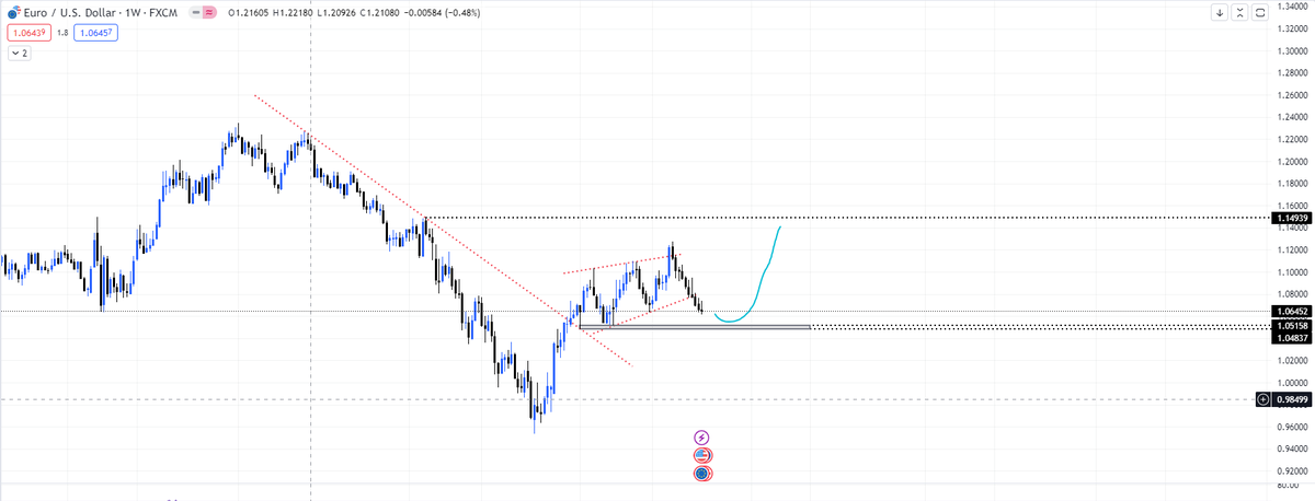 0xgameoffinance's tweet photo. #EURUSD 1,0480-1,0500 destek bölgesinin üstünde kaldığı sürece hedef bölgesi 1.15. Kısa vade büyük yükseliş beklediğimi çıkarmayın, usul usul toplanacak bölgelere geliyoruz. 
''Bu yıl içinde 1.1280 üstünü göreceğini düşünmüyorum.'' 
#bitcoin #NASDAQ100 https://t.co/2YdwOOC31M