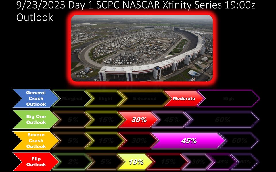 Day 1 Outlook 
#NASCARPlayoffs 
#AndysFrozenCustard300