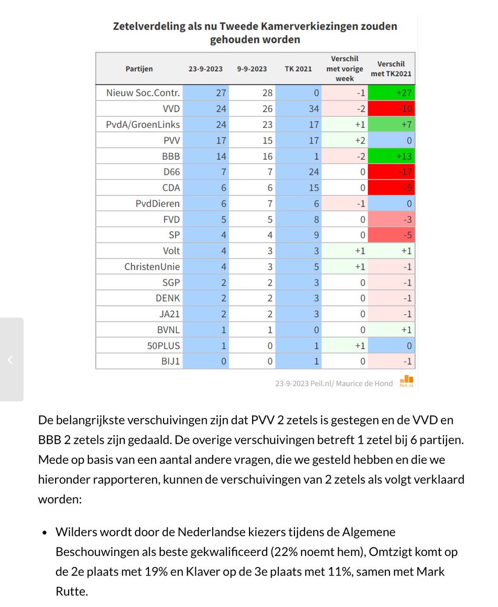 Eerste peiling <a href="/mauricedehond/">Maurice de Hond</a> na de Algemene Politieke Beschouwingen in de Tweede Kamer deze week: +2 zetels voor de #PVV én gekozen tot de beste debater door de Nederlandse kiezer! 

Bedankt Nederland ❤️