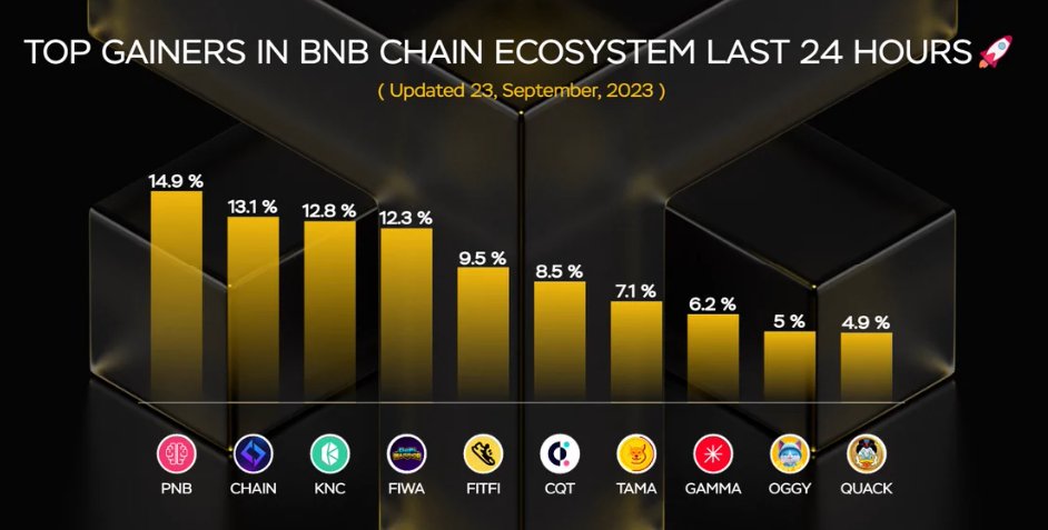 'If you’re shilling on social media and in real life  It’s your project !!!  🦋🔄
Top Gainers in
@BNBChain
Ecosystem Last 24 Hours🚀 $PNB

@pnbworld
$CHAIN
@realchaingames
$KNC
@kybernetwork
$FIWA
@DeFiWarriorGame
$FITFI
@stepapp_
$CQT
@covalent_hq
$TAMA
@Tamadogecoin
$GAMMA…
