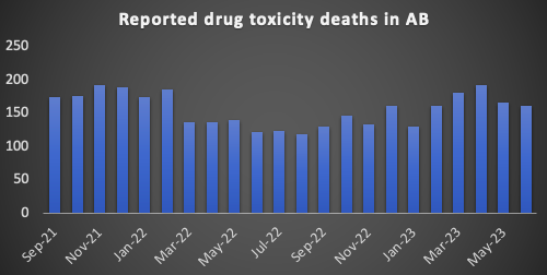 elsthomson's tweet image. Alberta&apos;s drug poisoning mortalities have been updated.

Do I believe the new numbers? 

No. Here&apos;s why. 🧵 1/

(Data available at alberta.ca/substance-use-…)