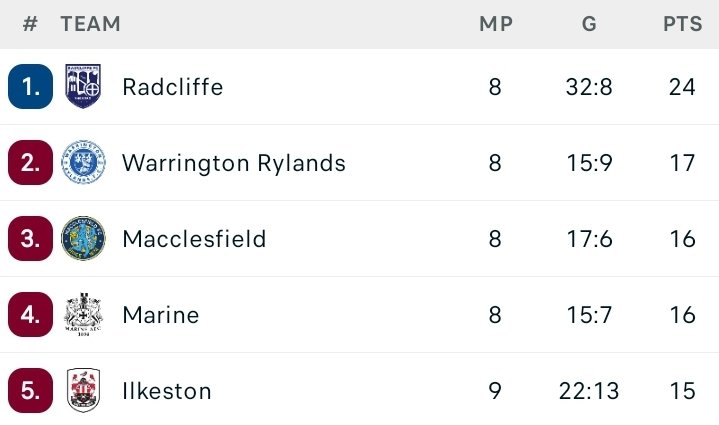 Brillant start to the season for us, time to bring Radcliffe back down to the earth on Tuesday night, get down to the MTA and make it a hostile atmosphere. Eight games unbeaten now for the Mariners 🤍🖤