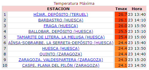 AEMET_Aragon's tweet photo. Las 3 capitales aragonesas han registrado 24 ºC y las estaciones que han conseguido llegar a 25 ºC han sido: #Híjar en #Teruel, y #Barbastro, #Fraga, #Ballobar y #TamaritedeLitera en #Huesca.
Mapa T máx y ranking de T máx y mín hoy primer día del #otoño 23/09/23
@AEMET_Aragon https://t.co/mSqgIhS1gS