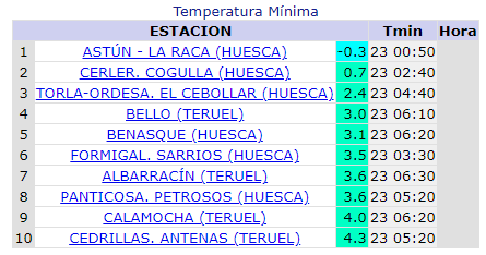 AEMET_Aragon's tweet photo. Las 3 capitales aragonesas han registrado 24 ºC y las estaciones que han conseguido llegar a 25 ºC han sido: #Híjar en #Teruel, y #Barbastro, #Fraga, #Ballobar y #TamaritedeLitera en #Huesca.
Mapa T máx y ranking de T máx y mín hoy primer día del #otoño 23/09/23
@AEMET_Aragon https://t.co/mSqgIhS1gS