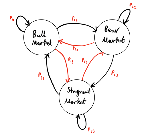 StockvizL's tweet photo. What is Markov Chain ? 

- is a mathematical tool used in stock prediction that relies on the idea of a memoryless process, where future stock market conditions depend solely on the current state. It involves :

#cse #investing #trading #markov #stockviz https://t.co/h9TREuOWKg
