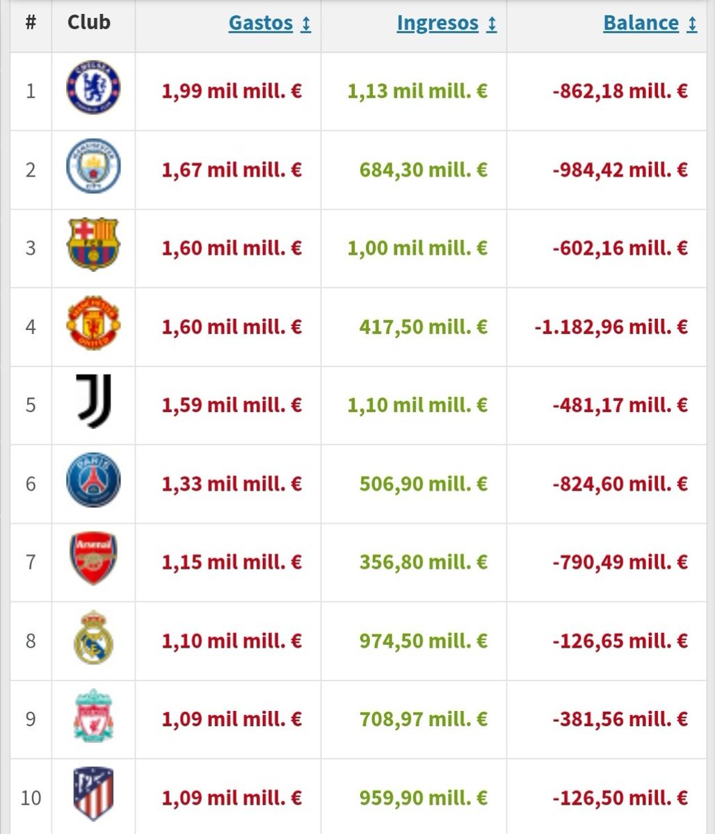 Simeone: "El RM puede permitirse tener grandes jugadores y, aún así, siempre competimos"

Desde 2013 el Atleti ha gastado lo mismo q el Madrid.
RM- 5 UCL
ATM- 2 finales perdidas vs el RM y eliminados por el Qarabag.

La excusa del dinero no vale. Pierden porq son un meme
