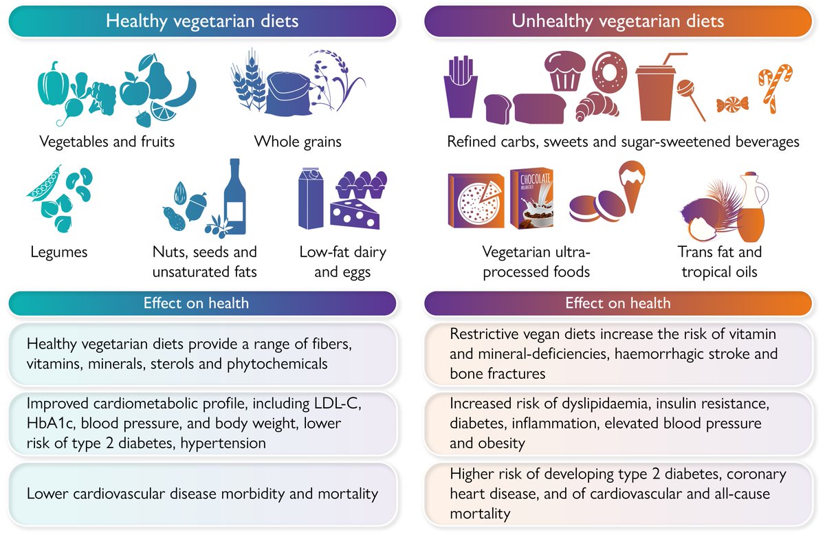 Vegetarian and vegan diets: benefits and drawbacks. Read the latest State of the Art Review in #EHJ: academic.oup.com/eurheartj/arti… #nutrition #diet #vegetarian #vegan #CVD #cardiotwitter @escardio @ESC_Journals