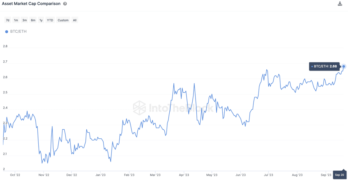 Ethereum Vs Bitcoin Market Cap