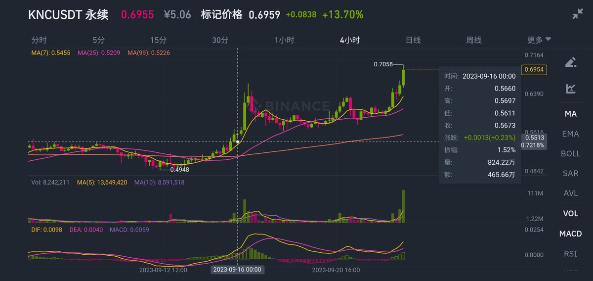 349_ZW's tweet photo. 9月16凌晨推荐的knc终于涨起来了，计划严格执行，没打止损坚决不走，如果用短线估计早下车了，可能中途还会上车被反复干，拿住，继续拿住，我们能赢！ https://t.co/wSp4QO40ZL
