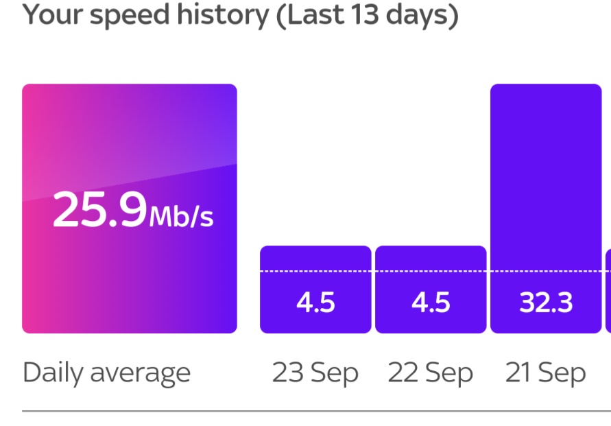 Burnsey85's tweet photo. As you can see over the last 2 days our speed has dropped massively. It says I've got problems when I check on the app, but then when I press to fix it it tells me everything's fine https://t.co/a9hhmoFncS