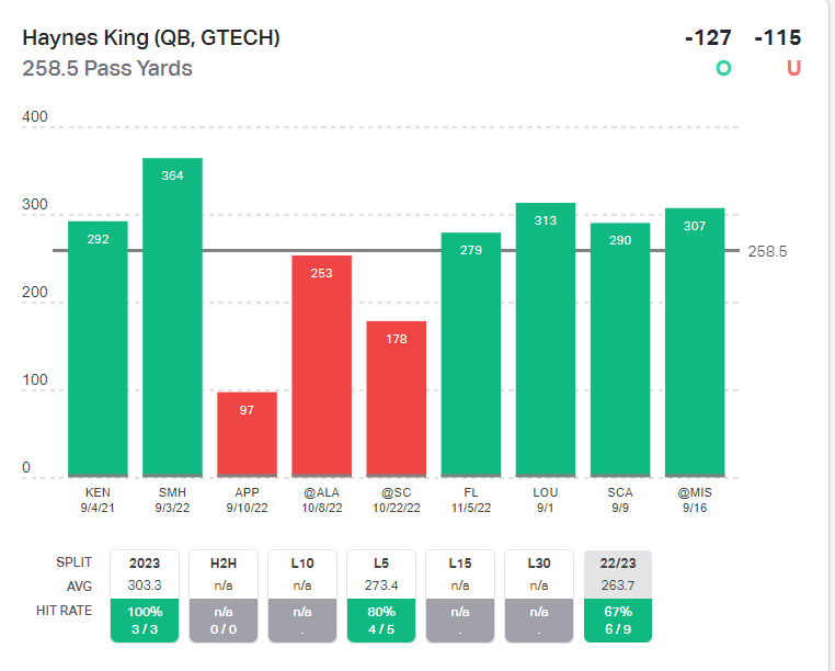JG4President's tweet photo. Haynes King (Georgia Tech) o258.5 Passing Yards vs #WakeForrest (1.87 betMGM)
Chart with 20+ passing attempts below provided by @propsdotcash. King has covered this line in 3/3 this season and 6/9 overall. Georgia Tech has come out slinging the ball this season where King has 32, 29, and 41 attempts so far.
Wake has been pretty bad at defending the pass, allowing AJ Swann to go for 314 and Old Dominion QB Grant Wilson 233 on only 11 completions.
Over/Under for this game is set to a whopping 58.5, so expecting a fast paced up and down game with two QB's who can really sling it around.
Once again targeting positive game scripts as Georgia Tech are 3.5 point underdogs, this could mean some late garbage time yards.
Research: @propsdotcash