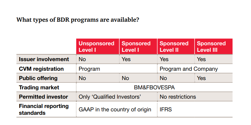 Christalball93's tweet image. Why are there 950 Million (950,157,303.37) shares on the Brazilian Bovespa exchange? Unsponsored BDRs are supposed to all be backed up by REAL SHARES! Time to dig into the #BDRs again, apes! We never got to the bottom of this. Remember Cifu has his son working over there now #AMC