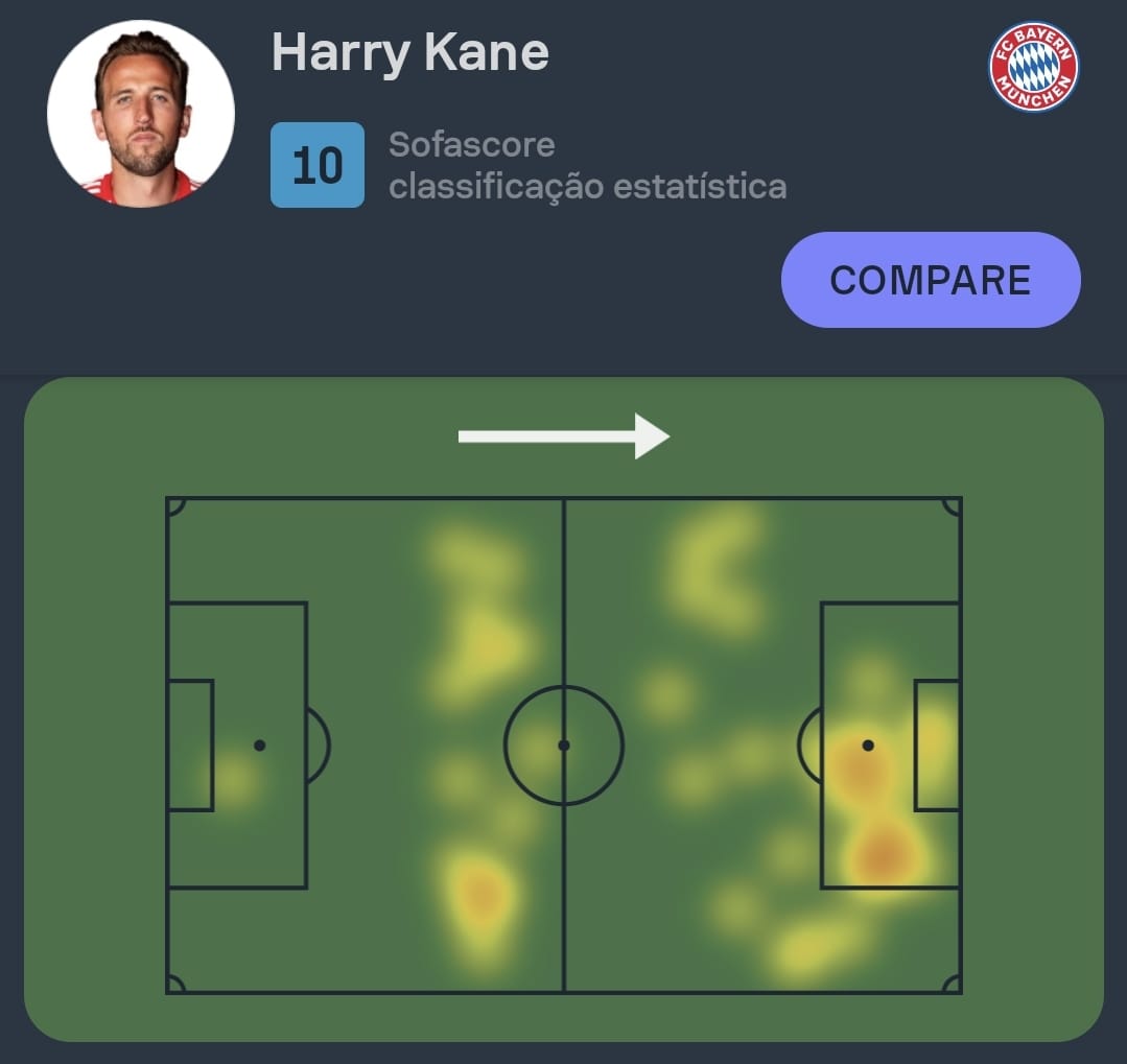 Sofascore Brazil on X: #Bundesliga 🇩🇪 Harry Kane é NOTA 10 Bayern 8-0  Bochum! ⚽️ 3 gols (!) 🅰️ 1 assistência 👟 9 chutes (5 no gol!) 🔑 2 passes  decisivos 🛠️ 1 grande chance criada 💨 1/1 drible certo 💯 Nota Sofascore  10