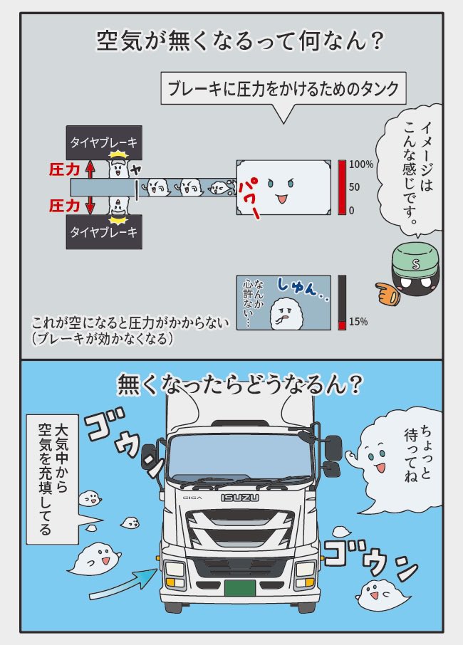 再掲)ざっくりしたエアブレーキの仕組み(1/2) 自動車やバイクのブレーキは油圧ブレーキというシステムが一般的です。」トラック漫画のぞうむし