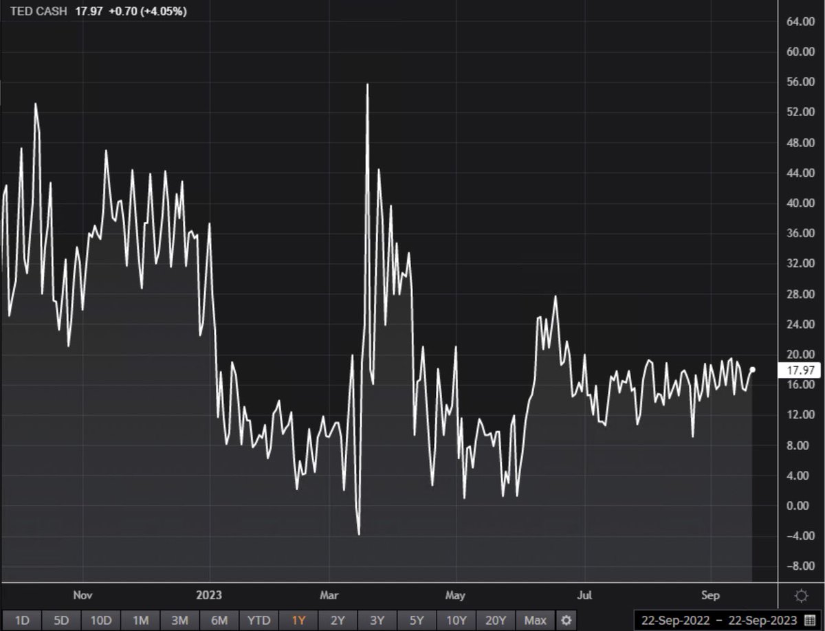discoverytrader's tweet photo. Was asked again what’s happening with #TED spreads w/headlines starting to surface about corporate borrowing costs, bank stresses, etc. They just don’t mean anything now w/the #LIBOR leg being “synthetic”. Just #SOFR plus FIXED fallback ISDA spread- 11bps for 1M & 26bps for 3M.🙄 https://t.co/n3GY4dHorF