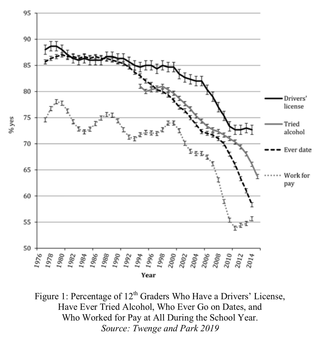 SteveStuWill's tweet photo. Percentage of 12th graders who have a driver’s license, who’ve ever tried alcohol, who ever go on dates, and who worked for pay at any point during the last school year. https://t.co/wBtK4YTIkX https://t.co/LeGIA7wWMB
