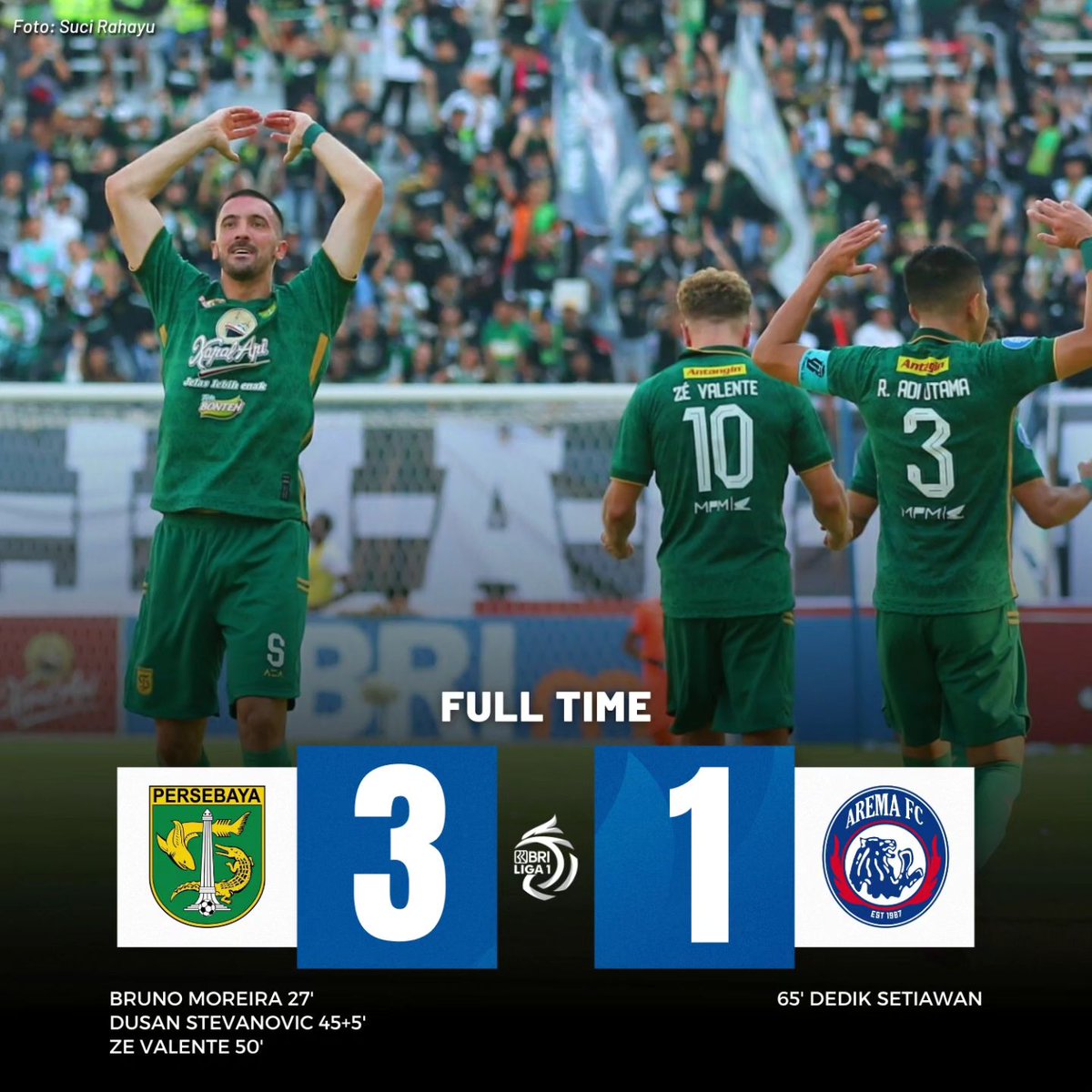 PERSEBAYADAY
Persebaya berhasil mengalahkan Arema FC dengan skor 3-1 dalam laga derby super Jatim

Persebaya sangat dominan sejak babak pertama sehingga membuat Kiper Arema, Julian Schwarzer jatuh bangun

Di babak kedua, Arema mencoba bangkit namun tetap Persebaya lebih kuat