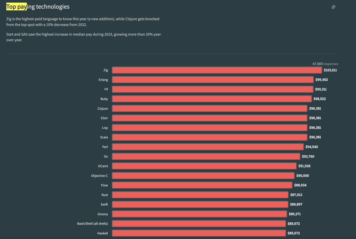 #PreguntaDev 

Eres Senior Dev y quieres cambiar de lenguaje de programación.

Quieres cambiar a una tecnología mejor pagada, aunque tome algunos años.

¿Qué lenguaje recomiendas aprender para conseguir un trabajo remoto desde LATAM que pague arriba de los $80mil USD anuales?