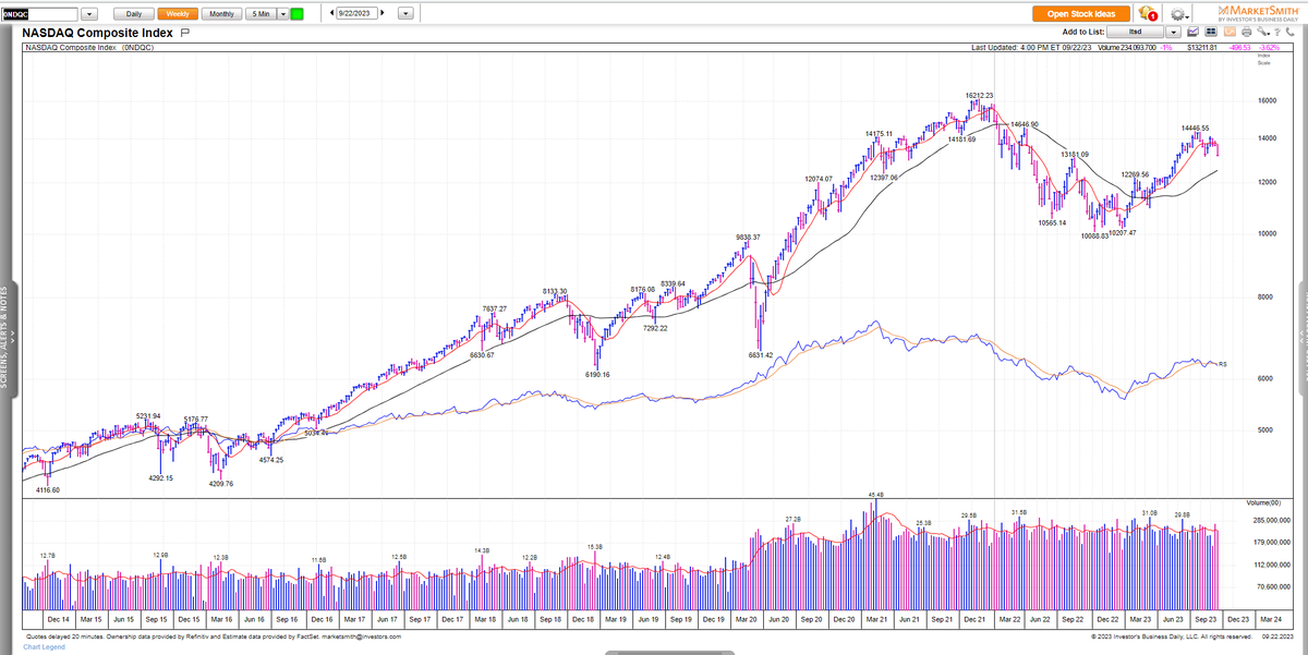 IBD_ECarson's tweet photo. The stock market fell into a correction this week amid soaring Treasury yields. The S&amp;P 500 and Dow broke below Aug. lows, with the Nasdaq nearly there. It's not a time to be buying stocks. 1/ https://t.co/h8d1x0oeIp $TSLA $ANET $GE $FDX $COST $META $SNPS $COST $LI $VRTX https://t.co/dDaVvdWAct