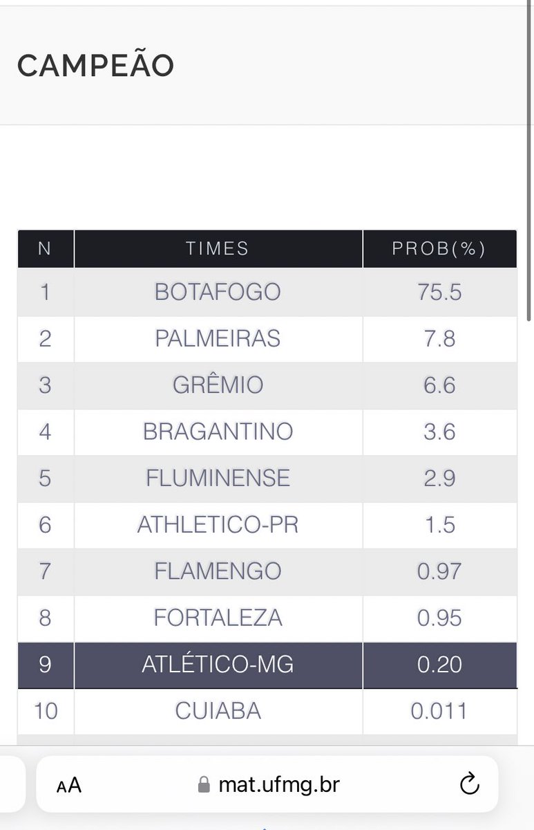 ewrezende's tweet photo. @Jamesvent_ Segundo eles, temos 0,20% de chances
essa % deve aumentar ainda mais depois do jogo de hoje (se der tudo certo, né) https://t.co/XkkjhR7CEF